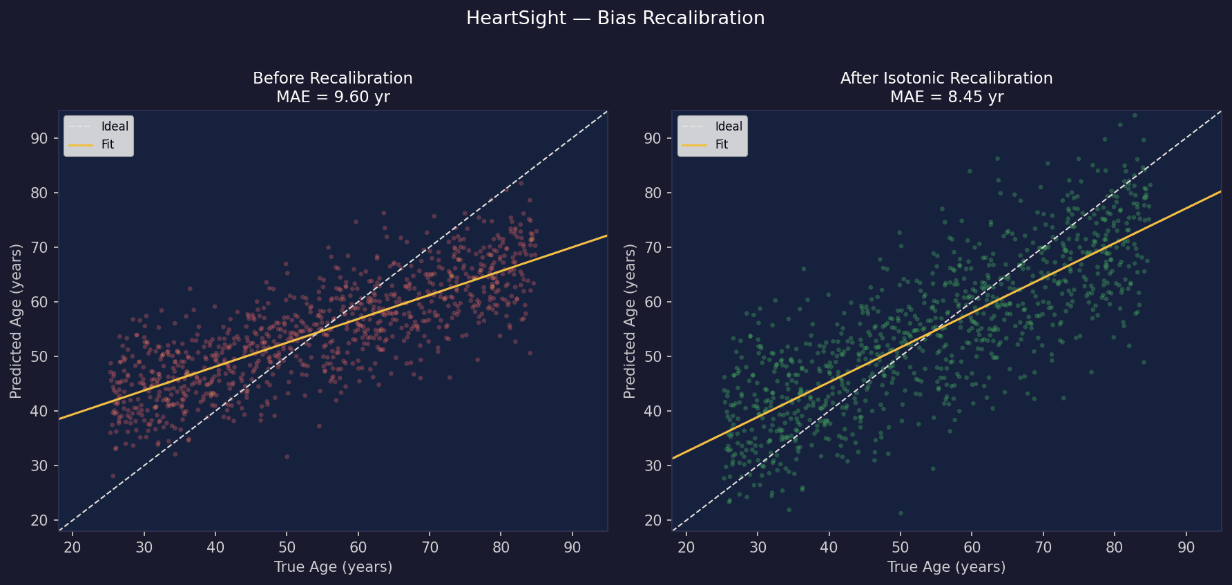 Calibration plot showing predicted age before and after recalibration